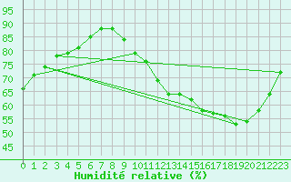 Courbe de l'humidit relative pour Biache-Saint-Vaast (62)