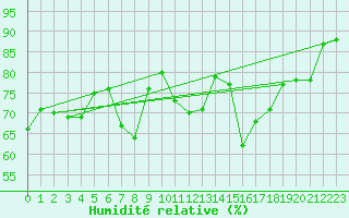 Courbe de l'humidit relative pour Machrihanish