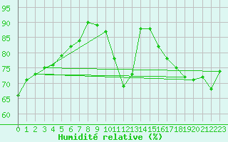 Courbe de l'humidit relative pour Blois (41)