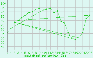 Courbe de l'humidit relative pour Le Mans (72)