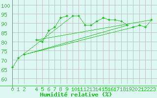 Courbe de l'humidit relative pour Ummendorf