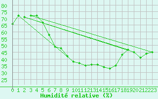 Courbe de l'humidit relative pour Arosa