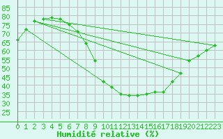 Courbe de l'humidit relative pour Neu Ulrichstein