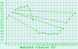 Courbe de l'humidit relative pour Ripoll