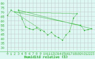 Courbe de l'humidit relative pour Chamonix-Mont-Blanc (74)