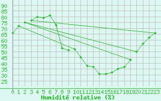 Courbe de l'humidit relative pour Molina de Aragn