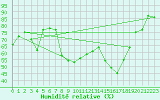 Courbe de l'humidit relative pour Nyon-Changins (Sw)