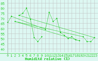Courbe de l'humidit relative pour Monte Rosa
