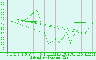 Courbe de l'humidit relative pour Cavalaire-sur-Mer (83)