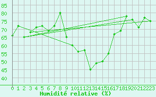 Courbe de l'humidit relative pour Visp