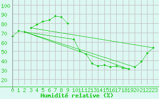 Courbe de l'humidit relative pour La Baeza (Esp)