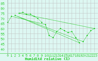 Courbe de l'humidit relative pour Boulogne (62)