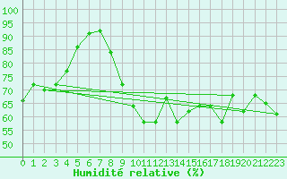 Courbe de l'humidit relative pour Figari (2A)