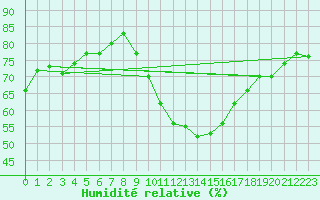 Courbe de l'humidit relative pour Gap-Sud (05)