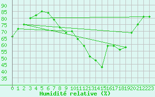 Courbe de l'humidit relative pour Gignac (34)