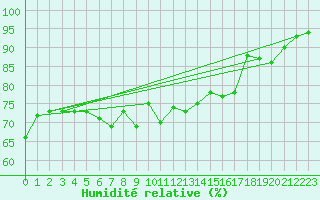 Courbe de l'humidit relative pour Jan (Esp)