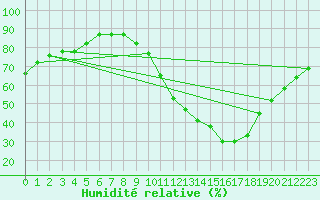 Courbe de l'humidit relative pour Haegen (67)