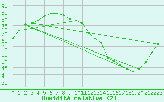 Courbe de l'humidit relative pour Sandillon (45)