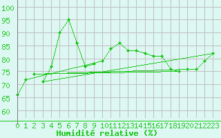 Courbe de l'humidit relative pour Saint Catherine's Point