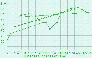 Courbe de l'humidit relative pour Zamora