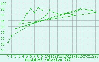 Courbe de l'humidit relative pour Angers-Marc (49)