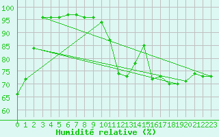 Courbe de l'humidit relative pour Szczecinek