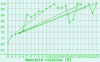 Courbe de l'humidit relative pour Grand Saint Bernard (Sw)