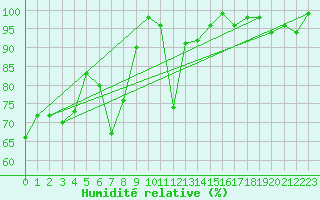 Courbe de l'humidit relative pour Grand Saint Bernard (Sw)