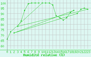 Courbe de l'humidit relative pour Langdon Bay