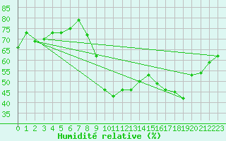 Courbe de l'humidit relative pour Cavalaire-sur-Mer (83)