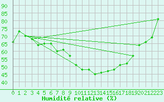 Courbe de l'humidit relative pour Chasseral (Sw)