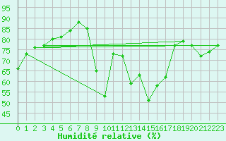 Courbe de l'humidit relative pour Warburg