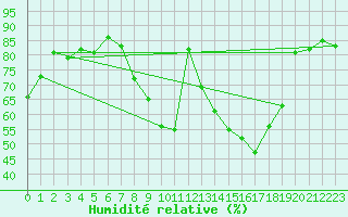 Courbe de l'humidit relative pour Saint-Quentin (02)
