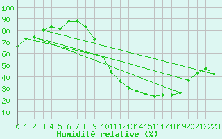 Courbe de l'humidit relative pour Saint-Dizier (52)