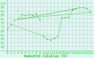 Courbe de l'humidit relative pour Orange (84)