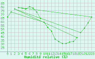 Courbe de l'humidit relative pour Carpentras (84)