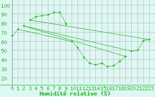 Courbe de l'humidit relative pour Tour-en-Sologne (41)