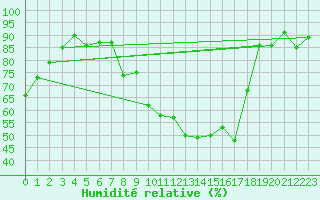 Courbe de l'humidit relative pour Malbosc (07)