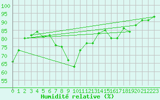 Courbe de l'humidit relative pour Bridlington Mrsc