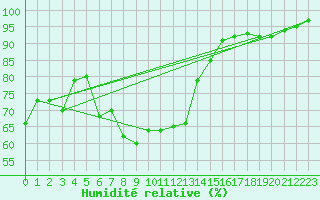 Courbe de l'humidit relative pour Hallands Vadero