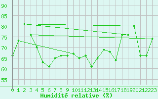 Courbe de l'humidit relative pour Bagaskar