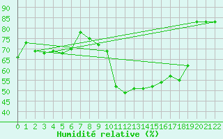 Courbe de l'humidit relative pour Neuchatel (Sw)