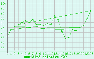 Courbe de l'humidit relative pour Avord (18)