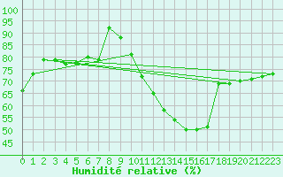 Courbe de l'humidit relative pour Auch (32)