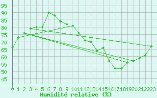 Courbe de l'humidit relative pour Le Mans (72)