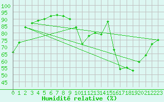 Courbe de l'humidit relative pour Fiscaglia Migliarino (It)
