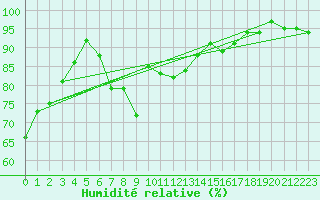 Courbe de l'humidit relative pour Lagarrigue (81)