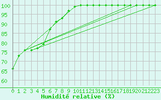 Courbe de l'humidit relative pour Sniezka