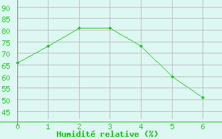 Courbe de l'humidit relative pour Jms Halli