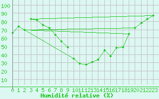 Courbe de l'humidit relative pour Scuol